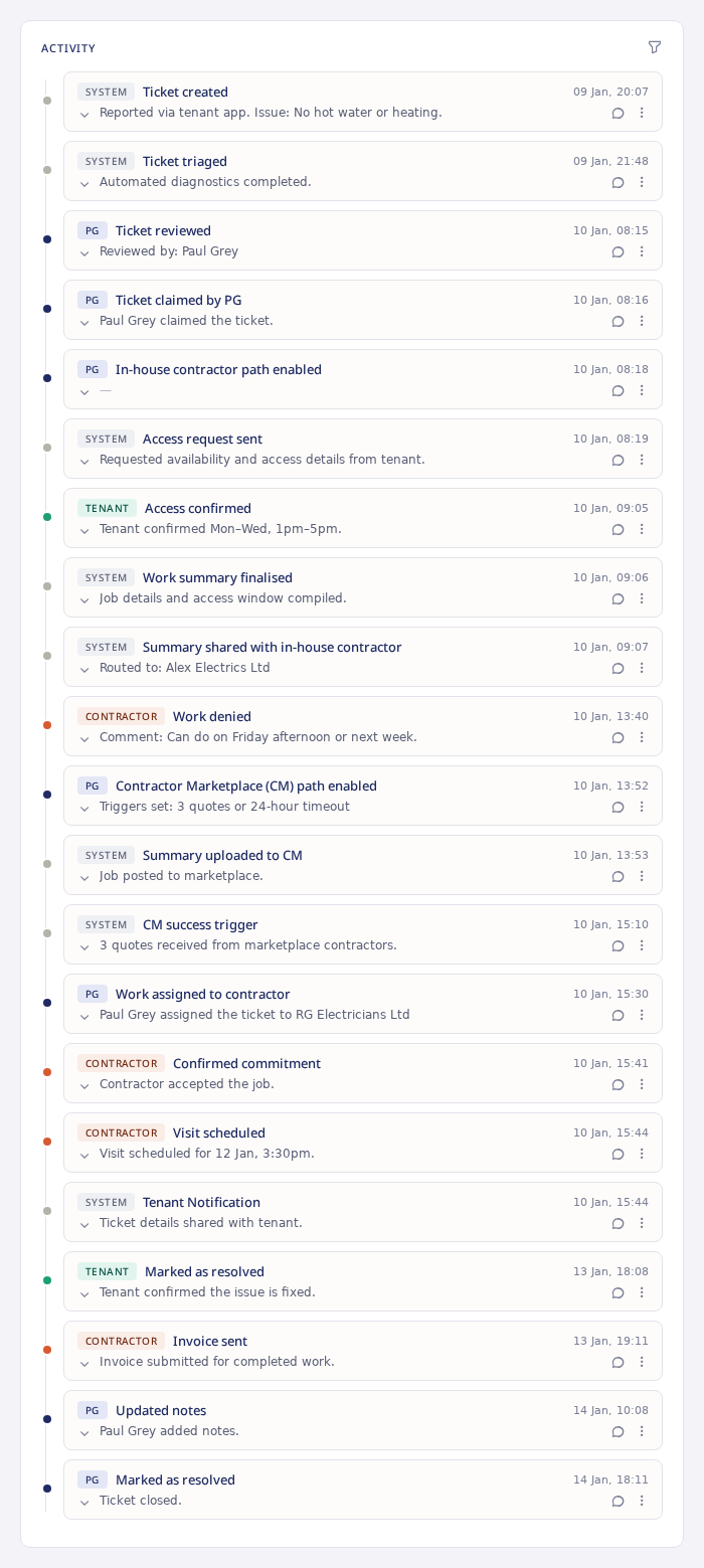 Ticket activity timeline